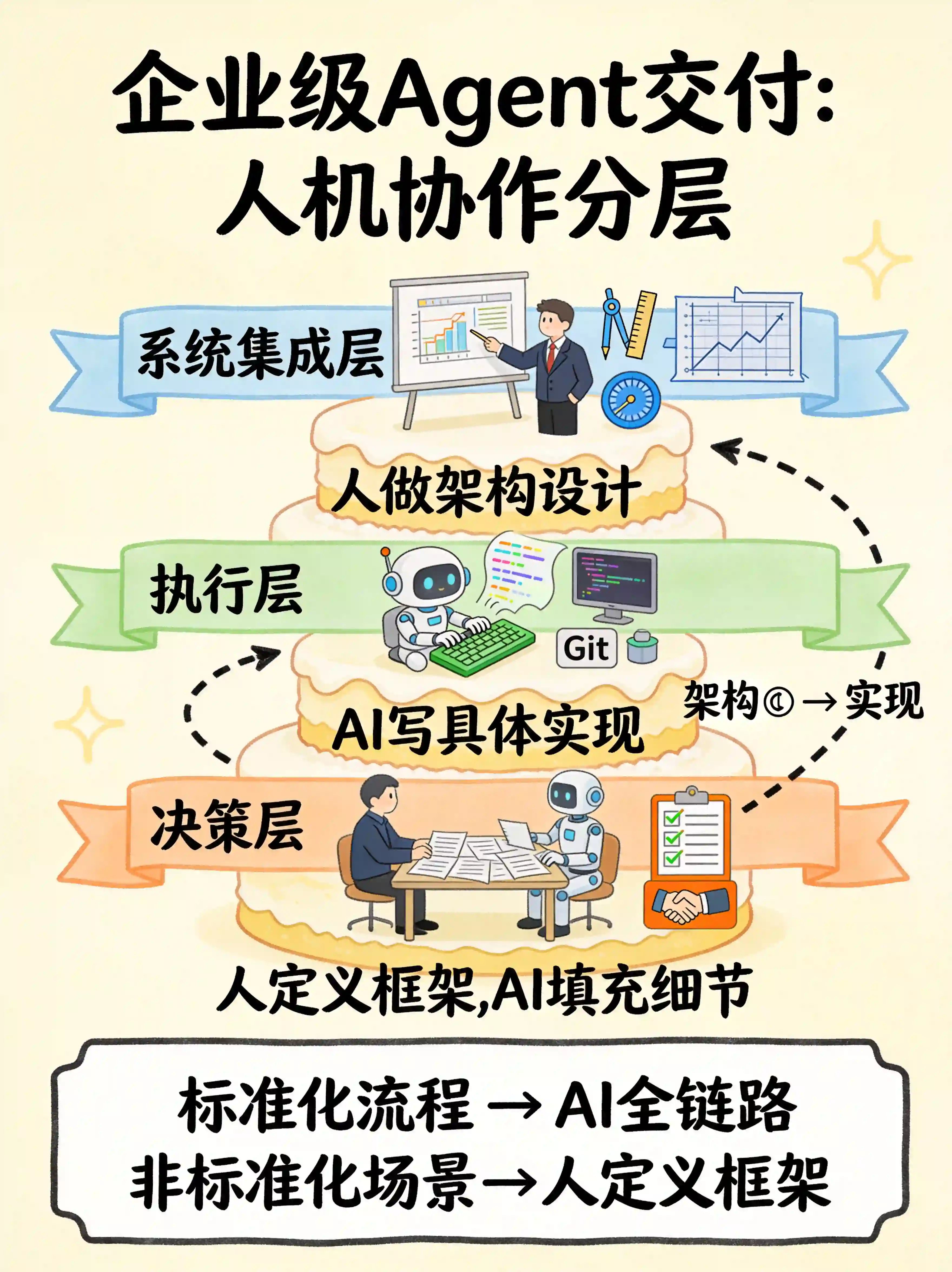 企业级Agent交付：人机协作分层