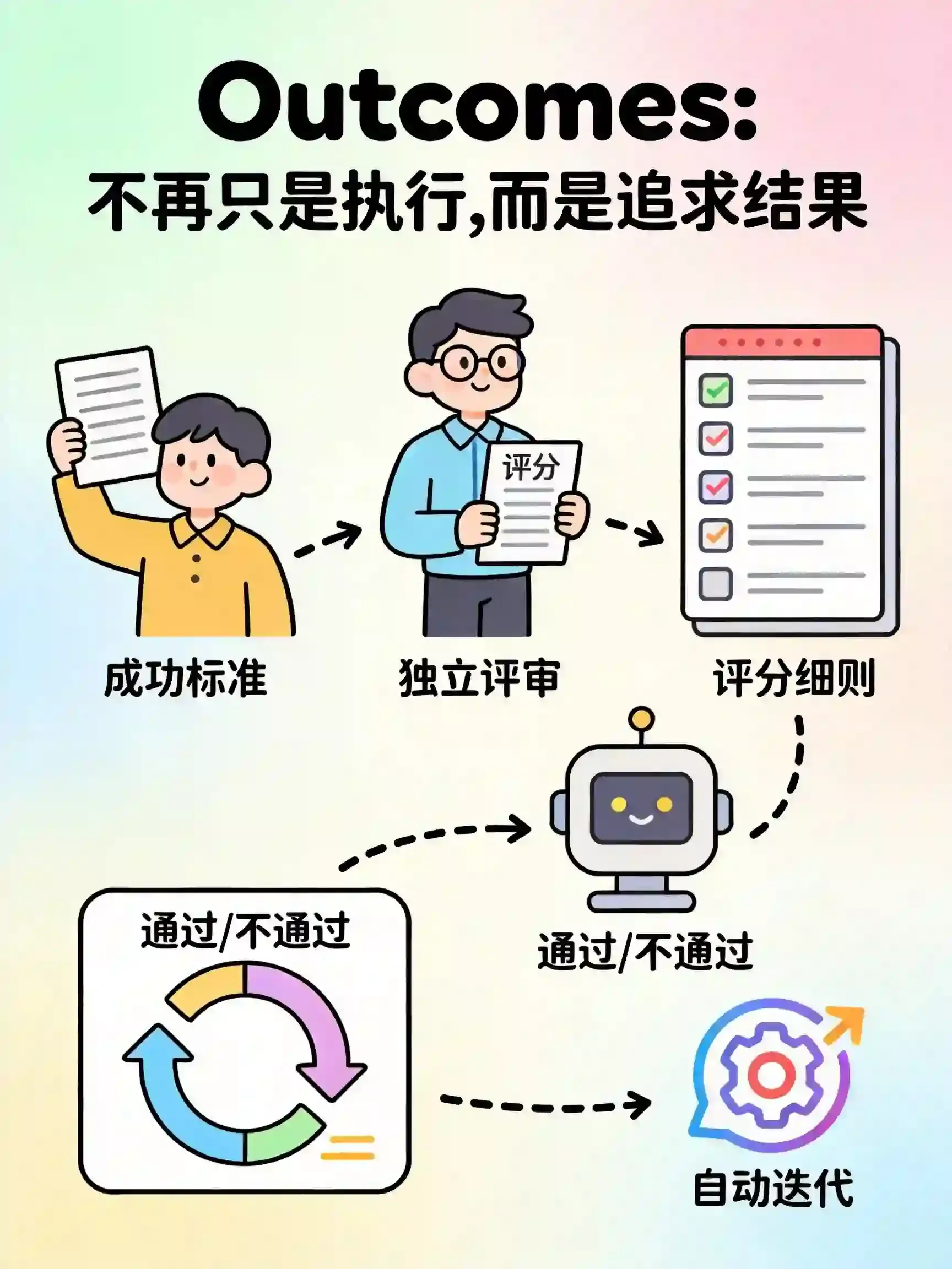 Outcomes结果验收